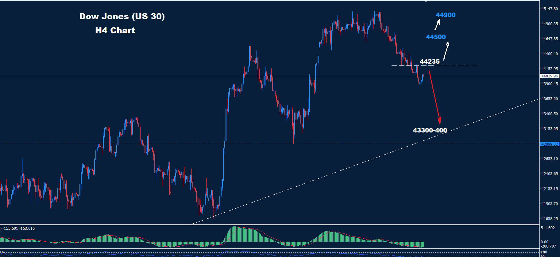 Dow Jones – 16.12.2024 - Orbex Forex Trading Blog