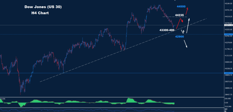 Dow Jones –18.12.2024 - Orbex Forex Trading Blog