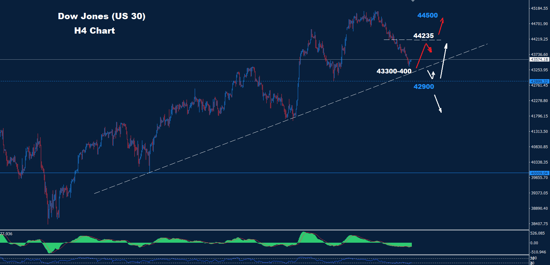 Dow Jones –18.12.2024 - Orbex Forex Trading Blog