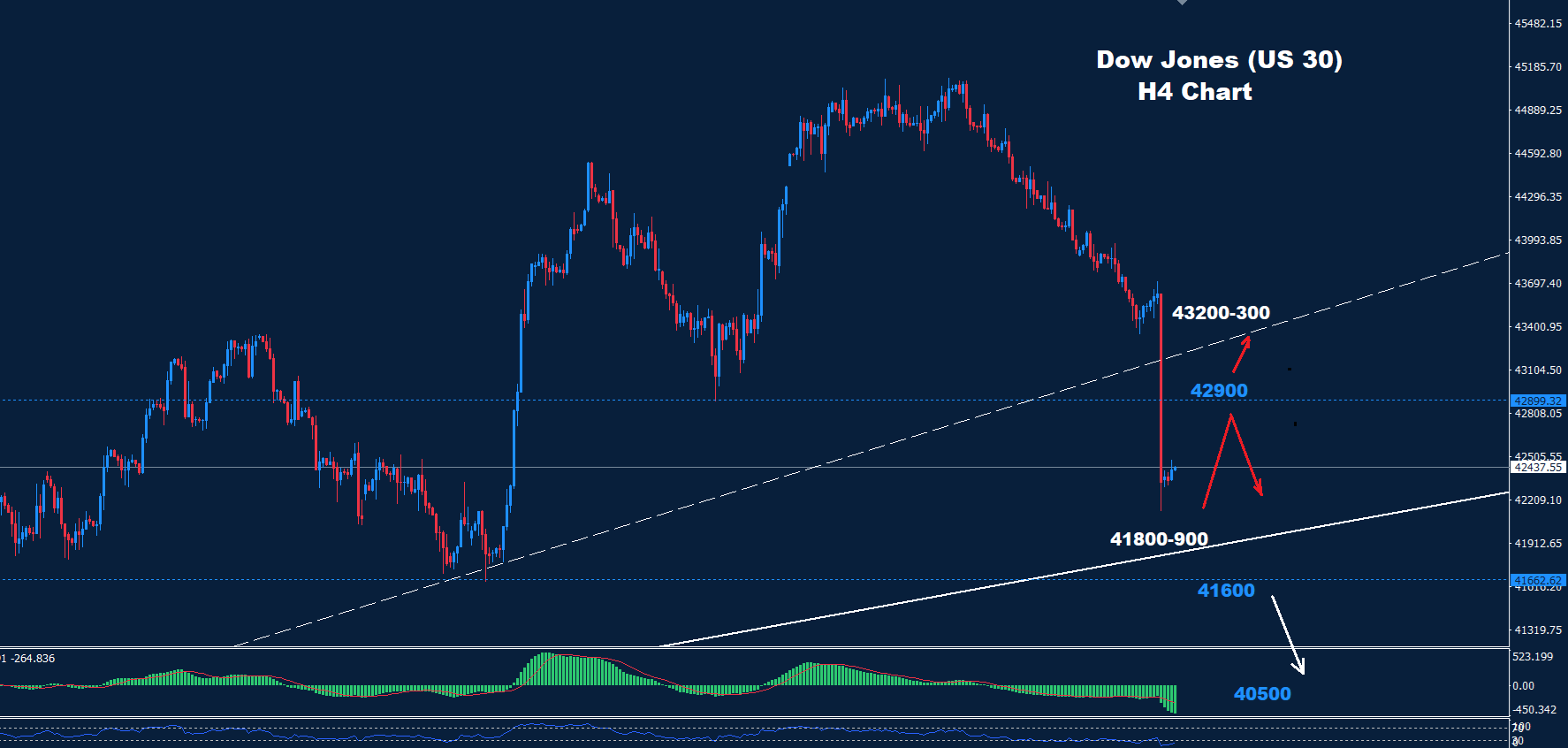 Dow Jones –20.12.2024 - Orbex Forex Trading Blog