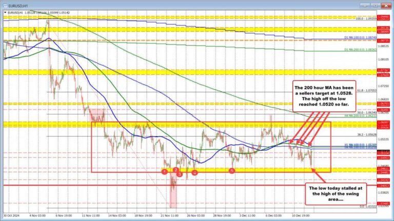 EURUSD follows the technical script | Forexlive