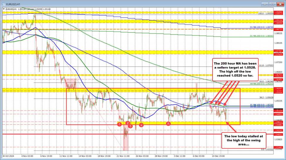 EURUSD follows the technical script | Forexlive