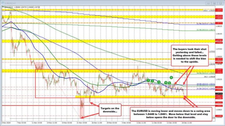 EURUSD sellers pushes to the downside ahead of the FOMC rate decision | Forexlive