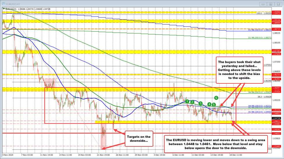 EURUSD sellers pushes to the downside ahead of the FOMC rate decision | Forexlive