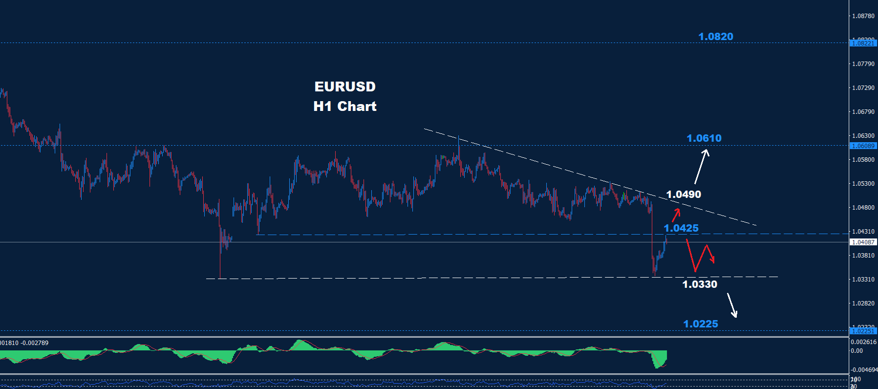 EUR/USD –20.12.2024 - Orbex Forex Trading Blog