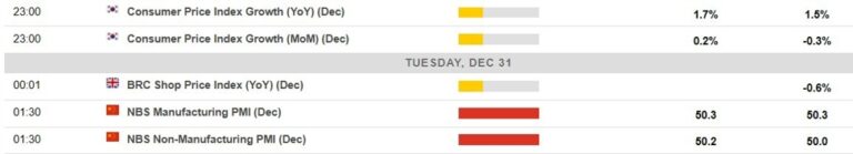 Economic calendar in Asia Tuesday, December 31, 2024 - China official December PMIs due | Forexlive