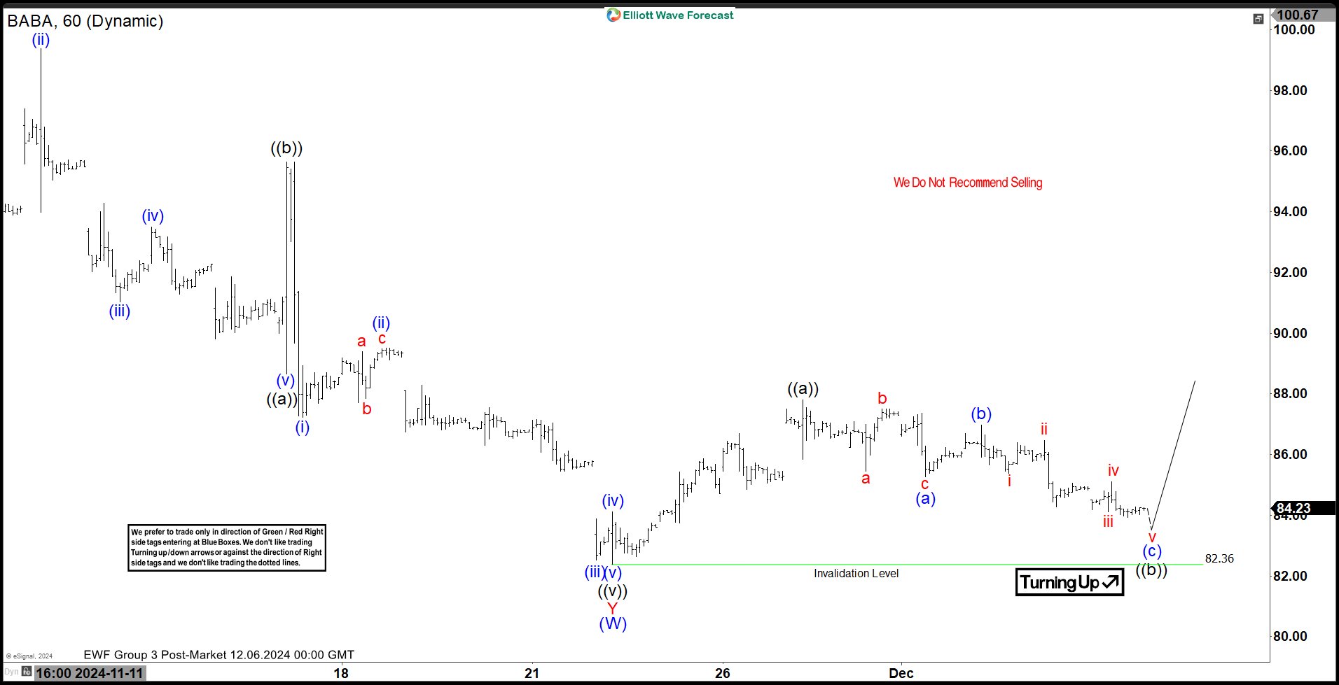 Elliott Wave Suggests Alibaba Group $BABA Can Reach $130 in 2025 – Forex Market Analysis – ForexCycle.com