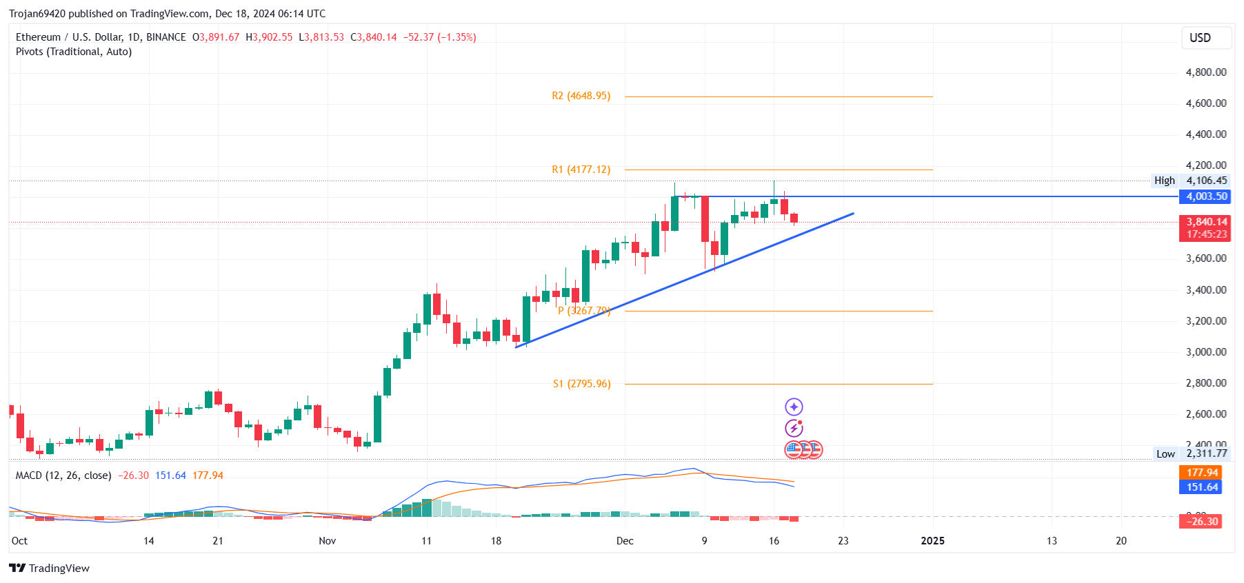 Ethereum Price chart