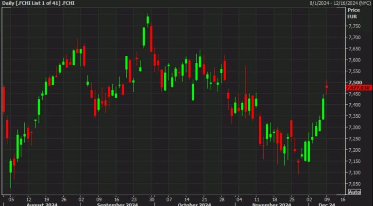 European equity close: French stocks lead the way | Forexlive