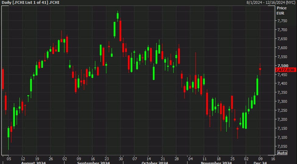 European equity close: French stocks lead the way | Forexlive