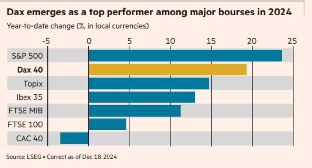 Even Europe had a good 2024