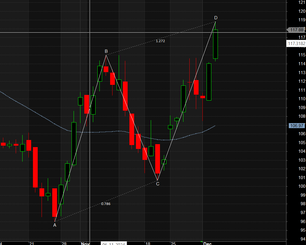 Exploring Harmonic Patterns in Bank India, PEL, and SBIN Stocks – Bramesh’s Technical Analysis