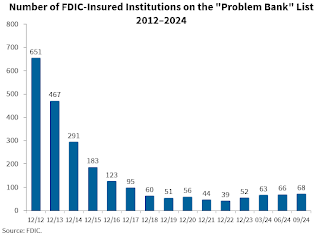 FDIC Problem Banks