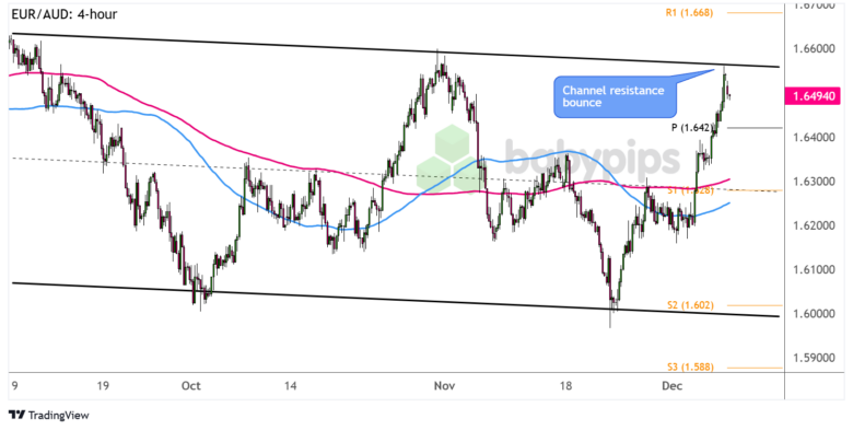 FX Watch: EUR/AUD and AUD/CAD Resistance Zones Ahead of the RBA Decision