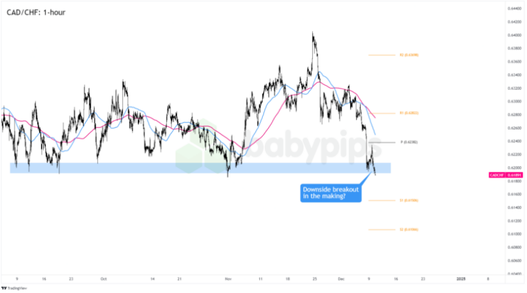 FX Watch: EUR/CAD And CAD/CHF Breakout Plays In Case Of A Dovish BOC Rate Cut