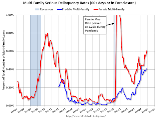 Fannie Freddie Serious Deliquency Rate