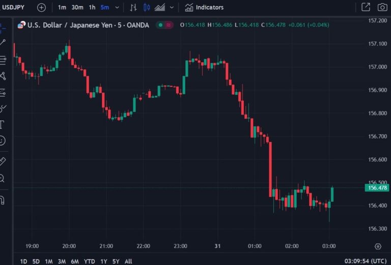 ForexLive Asia-Pacific FX news wrap: USD/JPY drops under 156.40 | Forexlive