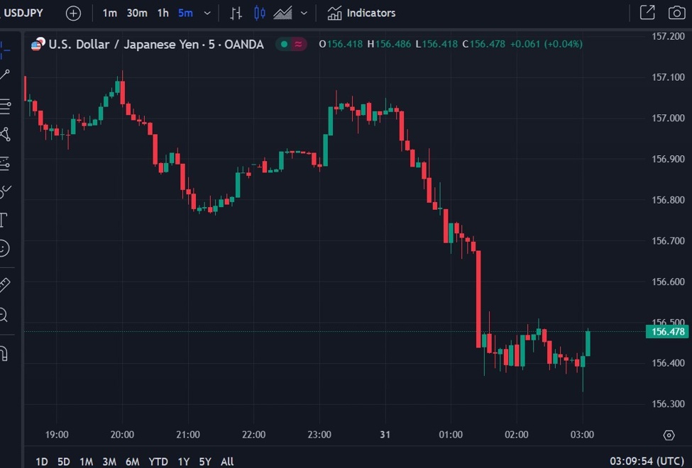 ForexLive Asia-Pacific FX news wrap: USD/JPY drops under 156.40 | Forexlive