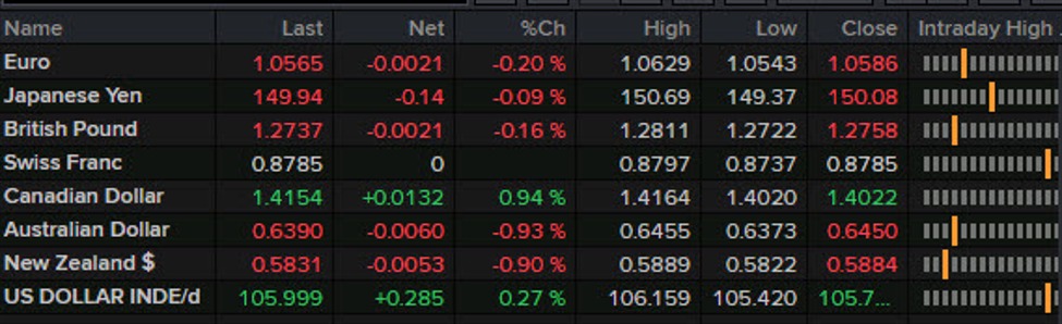 Forexlive Americas FX news wrap: Rate cut odds ramp up after US and Canadian jobs data | Forexlive