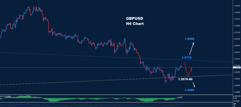 GBP/USD – 29.11.2024 - Orbex Forex Trading Blog
