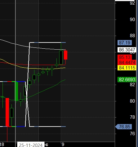 GMR INFRA CG POWER PRESTIGE Darvas Box Analysis – Bramesh’s Technical Analysis