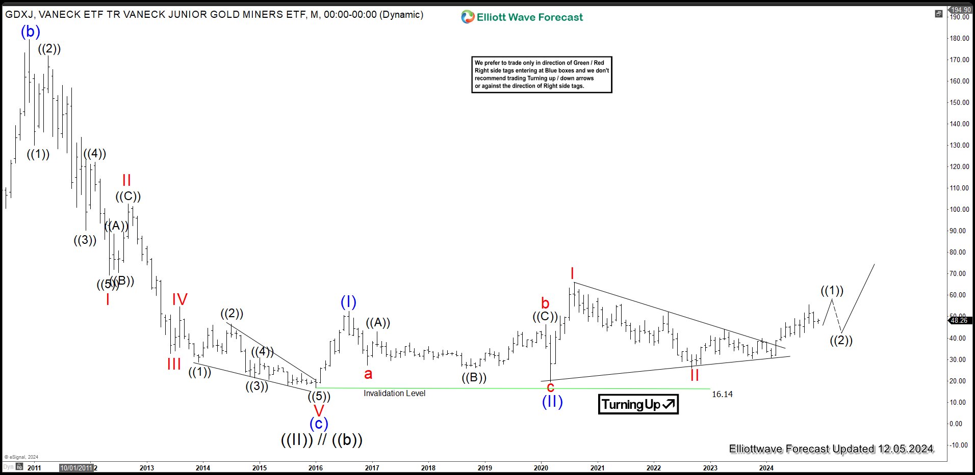 Gold Miners Junior (GDXJ) Correction Has Ended – Forex Market Analysis – ForexCycle.com