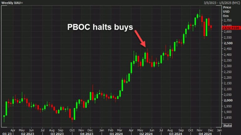 Great weekend news for gold bulls as China's central bank resumes buying | Forexlive