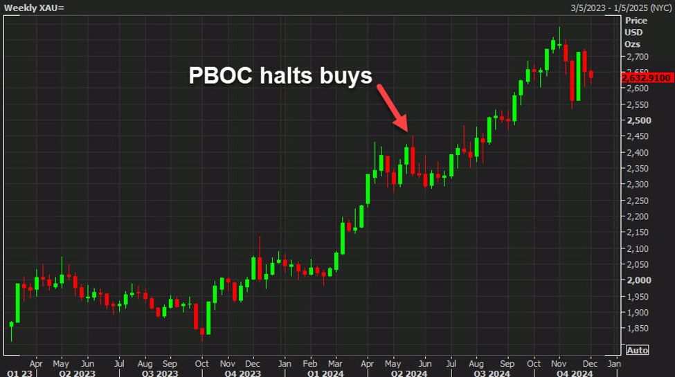 Great weekend news for gold bulls as China's central bank resumes buying | Forexlive