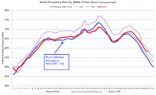 Hotel Occupancy Rate