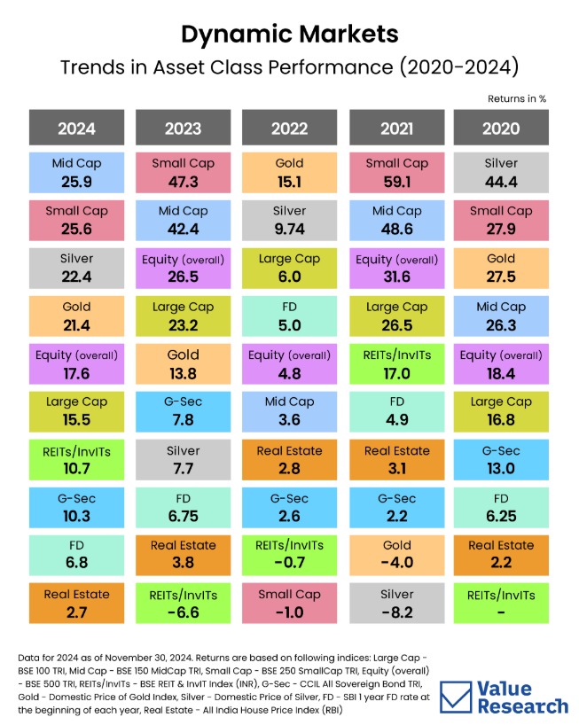 How Asset Classes Performed