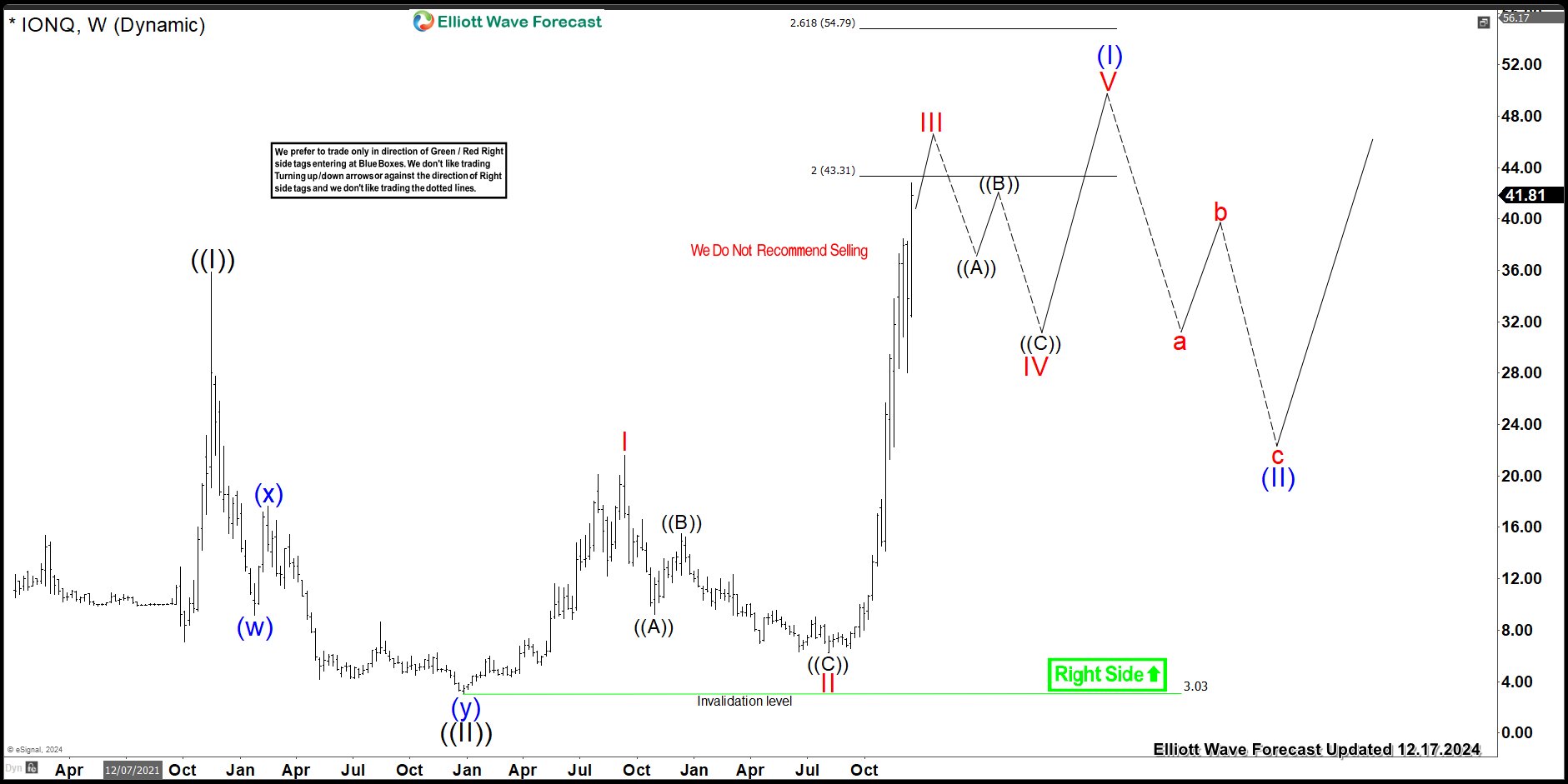 IONQ Soon Should Be Entering Into Wave IV pullback – Forex Market Analysis – ForexCycle.com