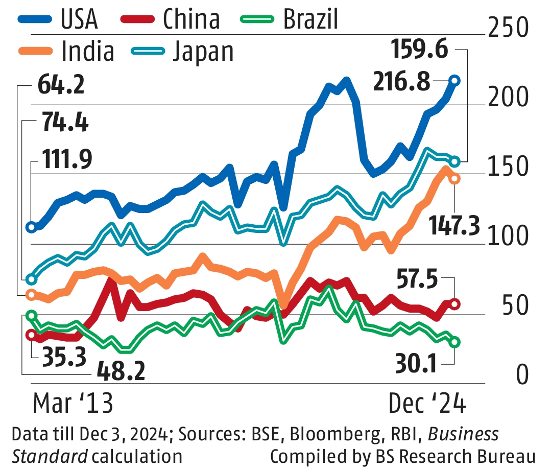 India no longer at # 1