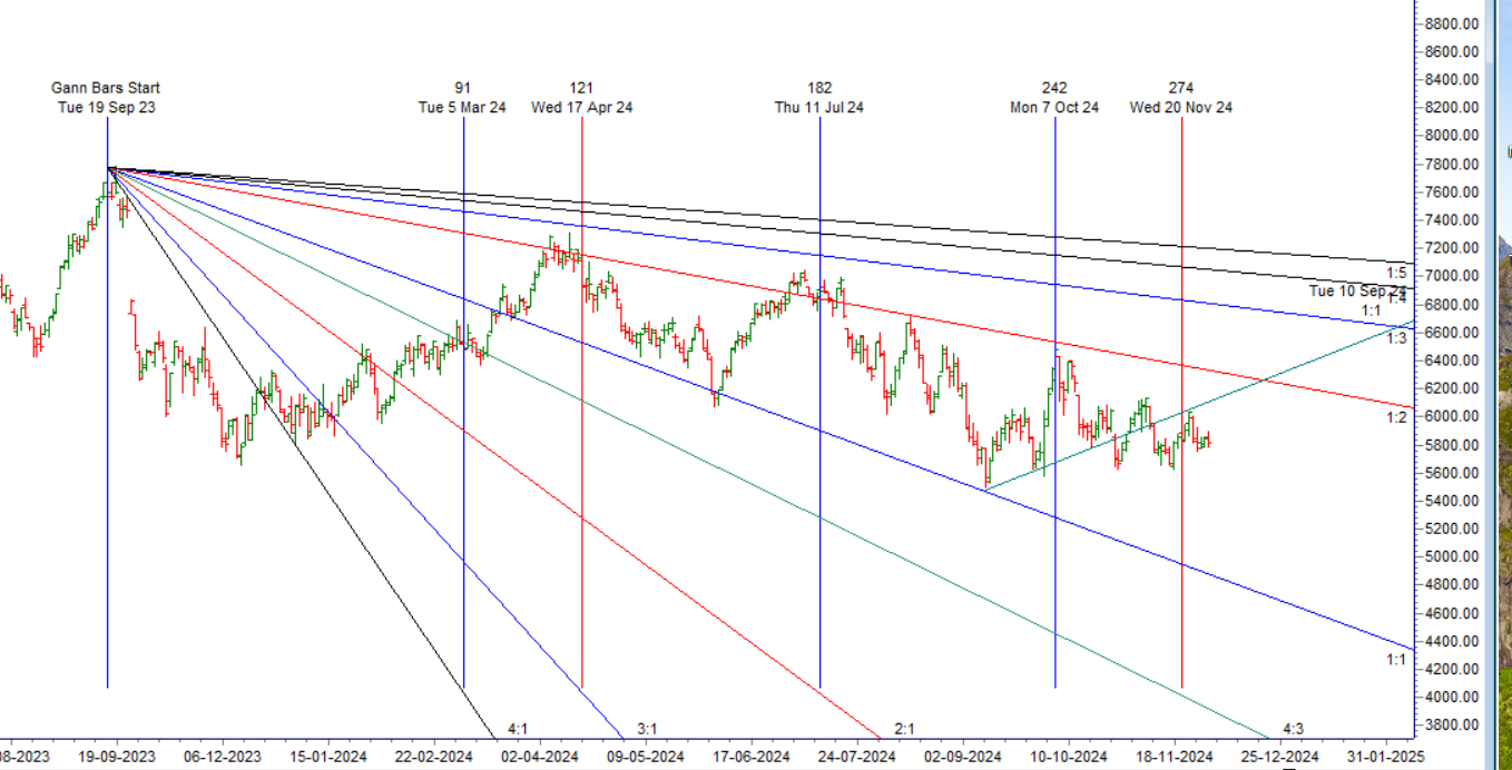 MCX CRUDE Weekly Forecast for 02-06 December 2024 Key Levels and Trading Strategy – Bramesh’s Technical Analysis