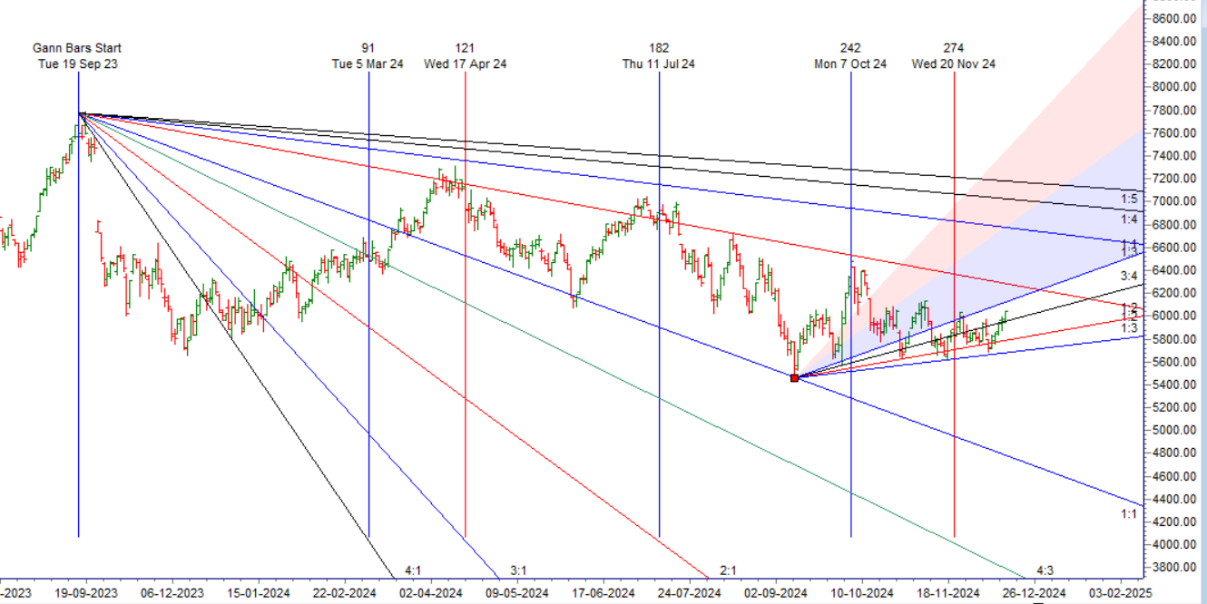 MCX CRUDE Weekly Forecast for 16-20 December 2024 Key Levels and Trading Strategy – Bramesh’s Technical Analysis