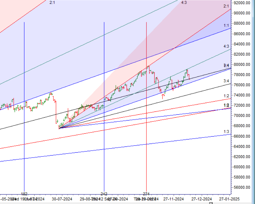 MCX GOLD Weekly Forecast for 16-20 December 2024 Key Levels and Trading Strategy – Bramesh’s Technical Analysis