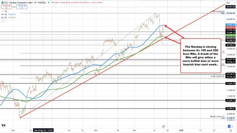 Market Recap: U.S. stock indices rise today, but close with weekly losses | Forexlive