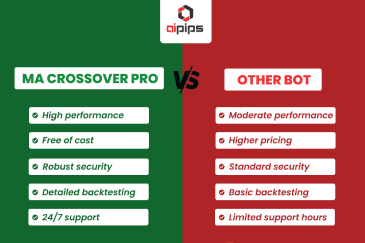 Maximize Your Trading Potential with MA Crossover Pro Bot - aipips