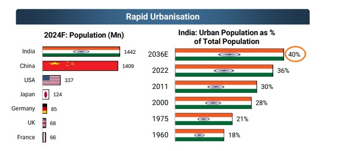 Mega Trend: India Urbanisation
