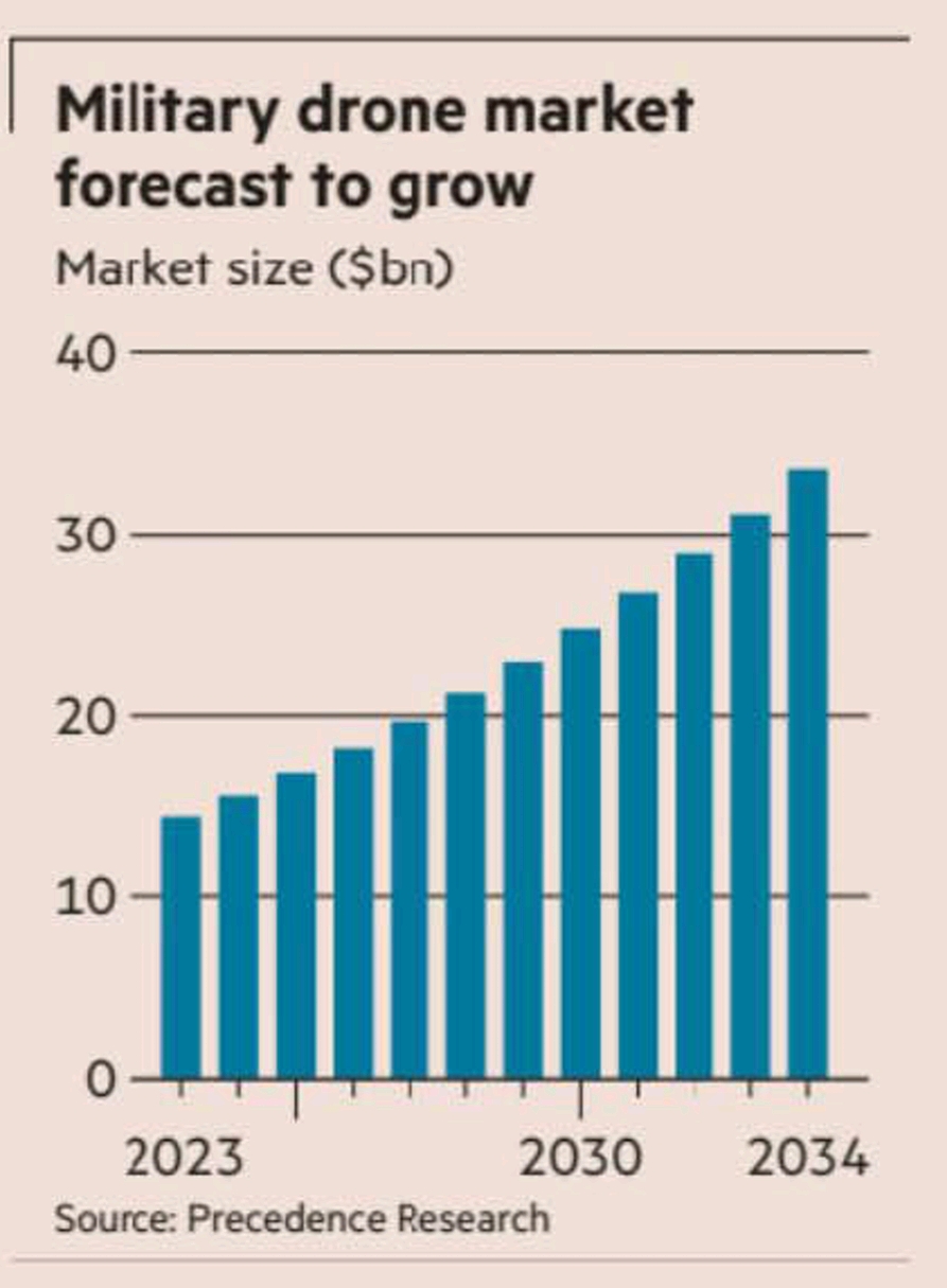 Mega Trend : Military Drone Market