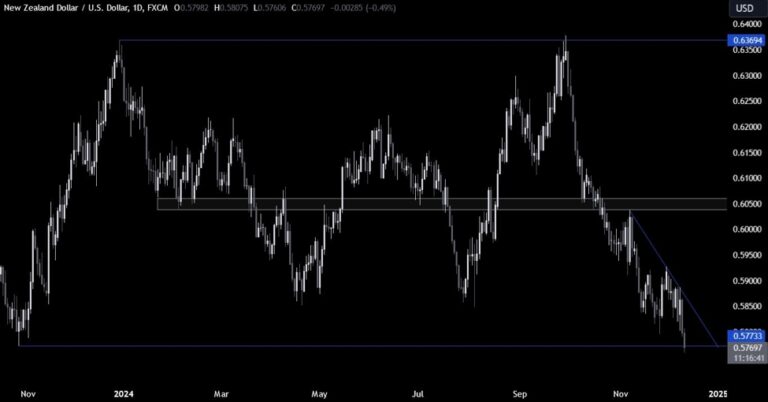 NZDUSD Technical Analysis – The price is at the 2023 low ahead of the US CPI | Forexlive