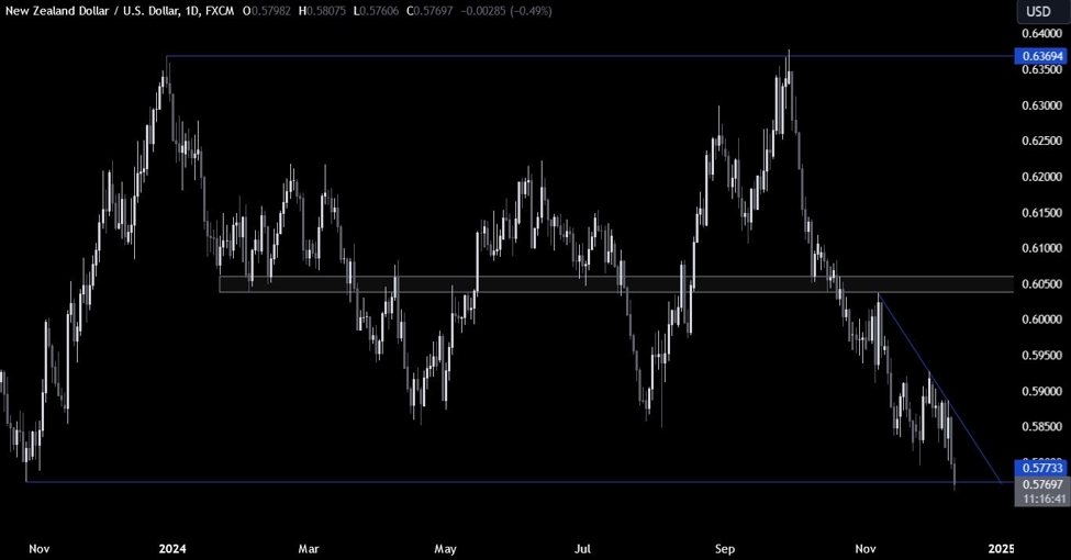 NZDUSD Technical Analysis – The price is at the 2023 low ahead of the US CPI | Forexlive