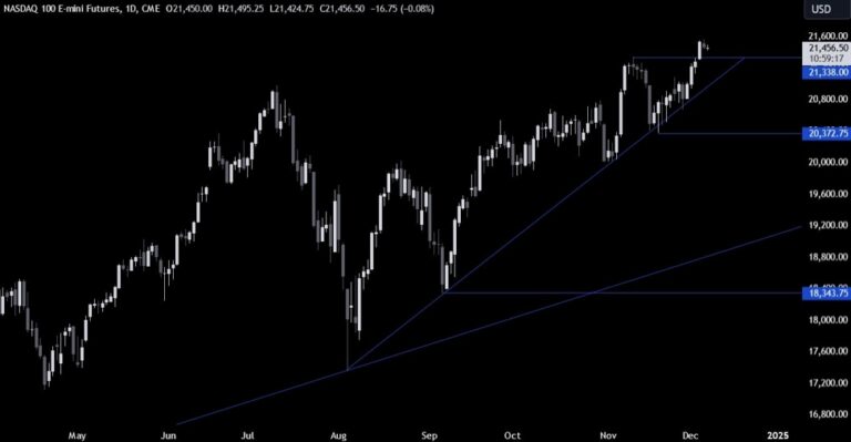 Nasdaq Technical Analysis - The path of least resistance remains to the upside | Forexlive
