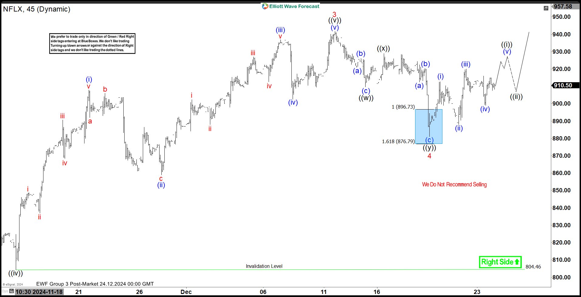 Netflix Is In Process Of Doing Five Waves Advance – Forex Market Analysis – ForexCycle.com
