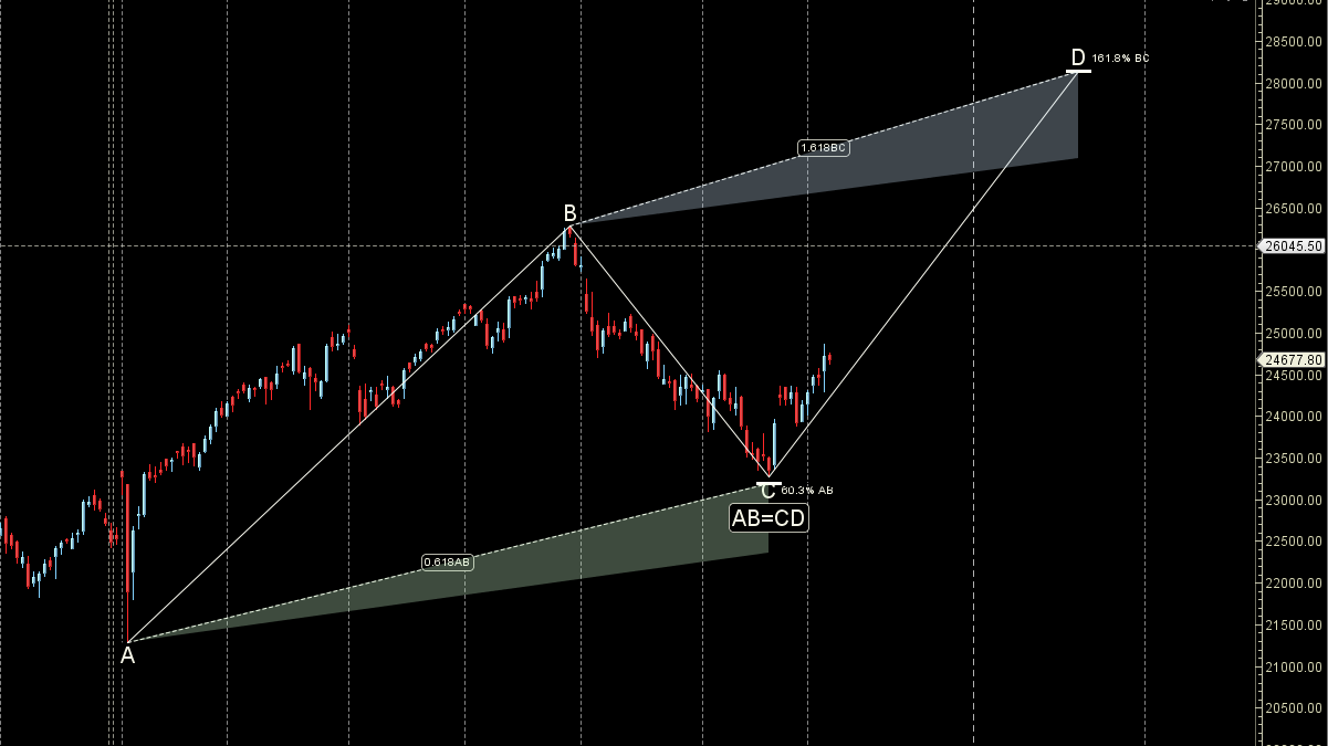 Nifty Predictions for 09-14 Dec 2024: Mars Retrograde in Action – Bramesh’s Technical Analysis