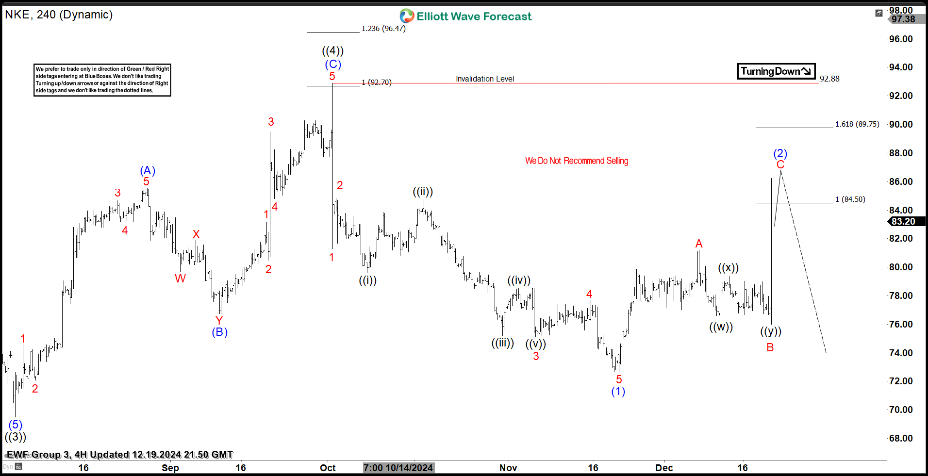 Nike Reacting Perfectly From Elliott Wave Hedging Area – Forex Market Analysis – ForexCycle.com