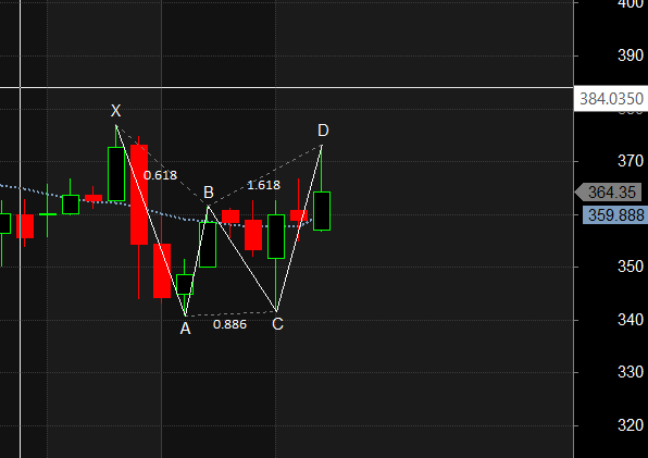 Poonawala IRFC Adani Enterprises Harmonic Pattern Analysis – Bramesh’s Technical Analysis