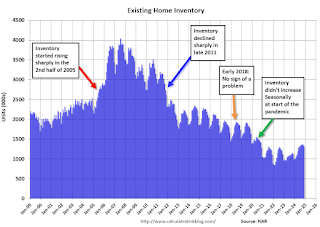 Existing Home Sales Inventory Story