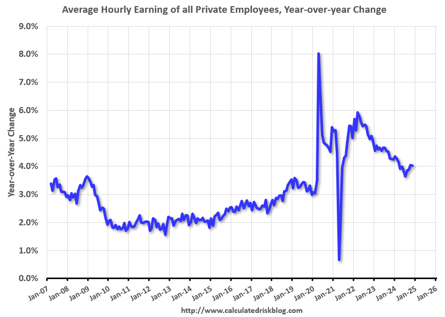 Question #7 for 2025: How much will wages increase in 2025?
