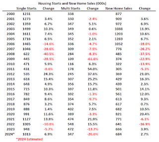 Case-Shiller House Prices Indices