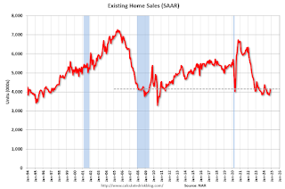 Existing Home Sales
